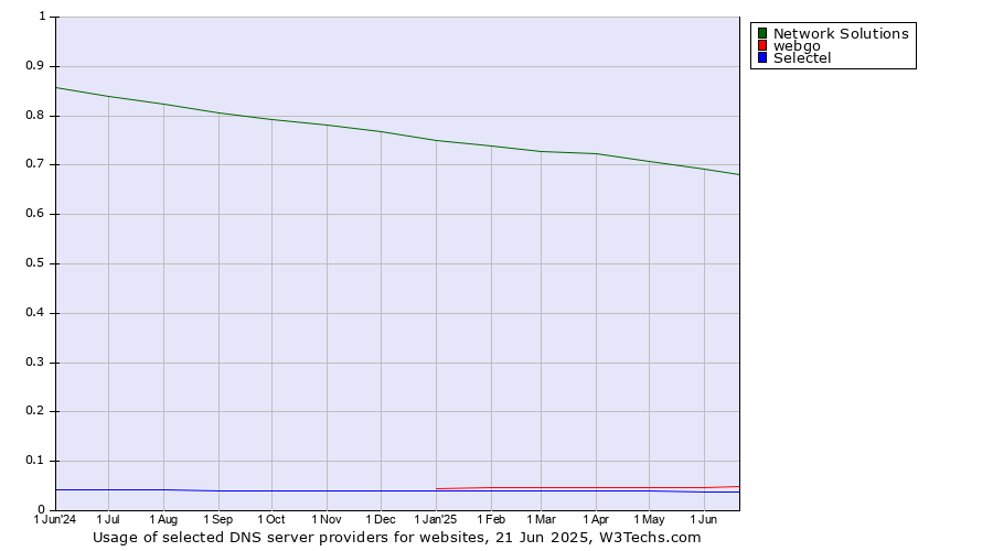 Historical trends in the usage of Network Solutions vs. webgo vs. Selectel