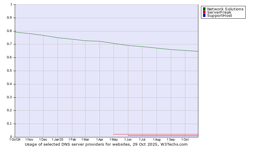 Historical trends in the usage of Network Solutions vs. ServerFreak vs. SupportHost