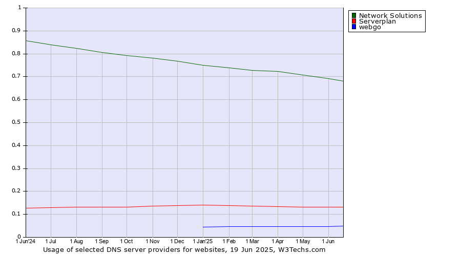 Historical trends in the usage of Network Solutions vs. Serverplan vs. webgo