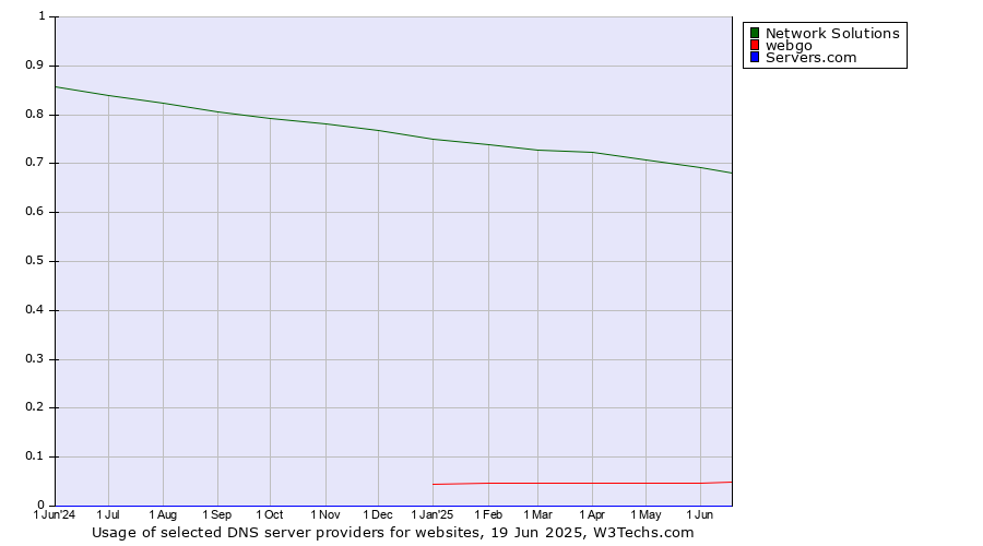 Historical trends in the usage of Network Solutions vs. webgo vs. Servers.com