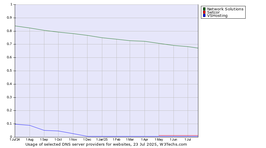 Historical trends in the usage of Network Solutions vs. Setcor vs. VSHosting