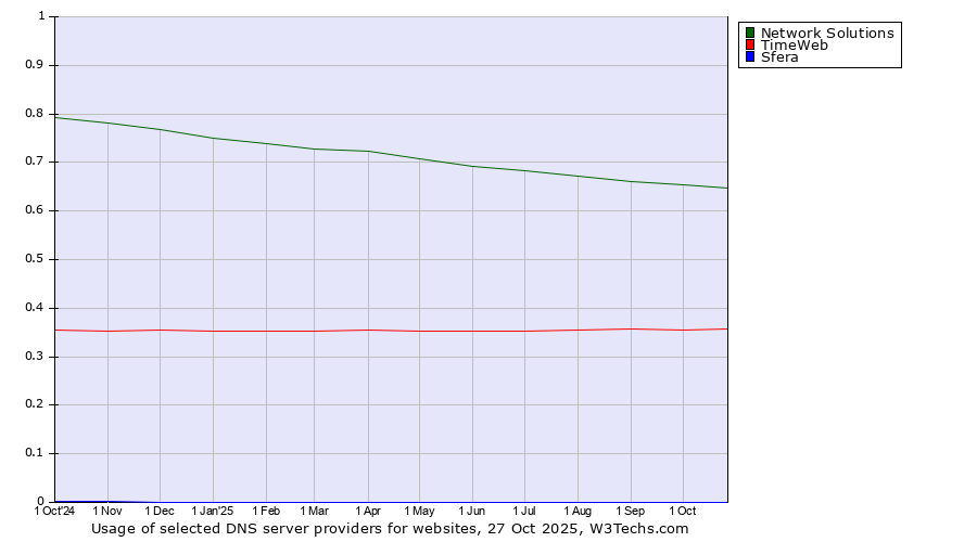 Historical trends in the usage of Network Solutions vs. TimeWeb vs. Sfera