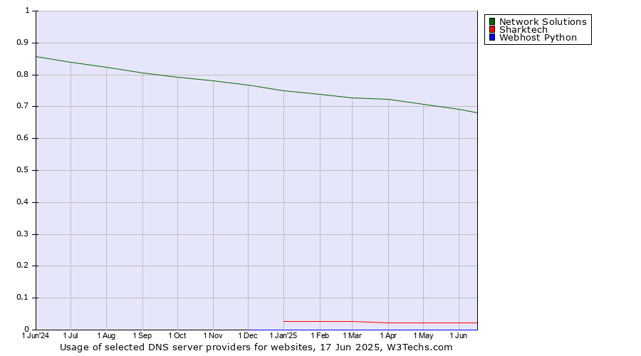 Historical trends in the usage of Network Solutions vs. Sharktech vs. Webhost Python