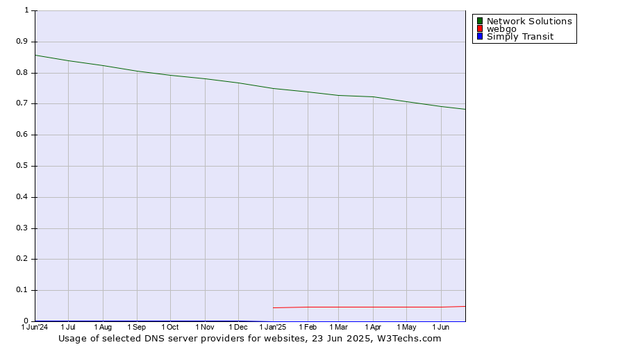 Historical trends in the usage of Network Solutions vs. webgo vs. Simply Transit