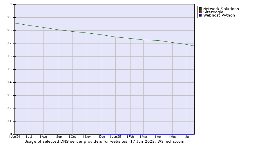 Historical trends in the usage of Network Solutions vs. Sitezoogle vs. Webhost Python