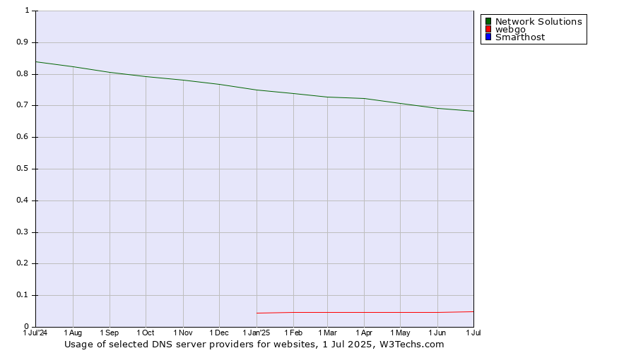 Historical trends in the usage of Network Solutions vs. webgo vs. Smarthost