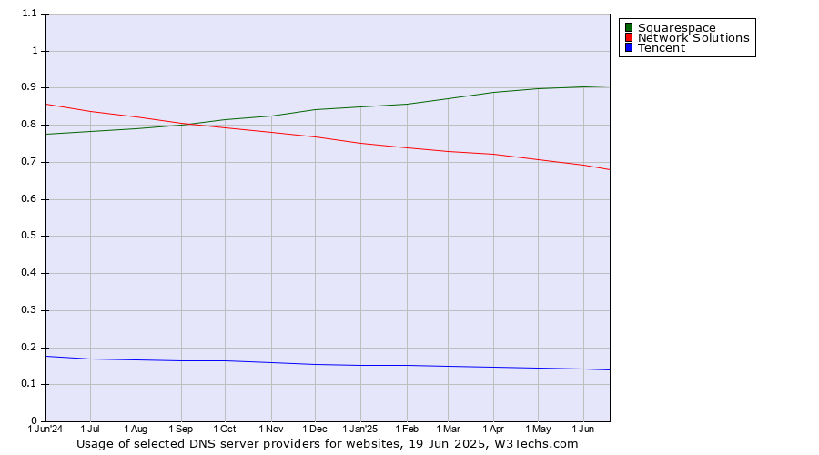 Historical trends in the usage of Squarespace vs. Network Solutions vs. Tencent