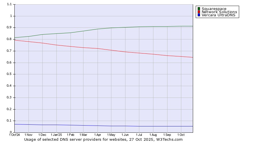 Historical trends in the usage of Squarespace vs. Network Solutions vs. Vercara UltraDNS