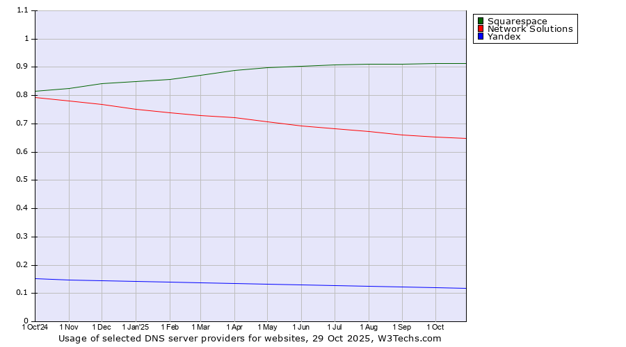Historical trends in the usage of Squarespace vs. Network Solutions vs. Yandex