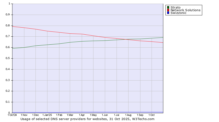 Historical trends in the usage of Strato vs. Network Solutions vs. Swizzonic