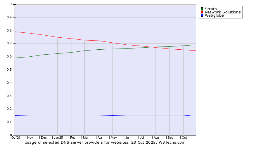 Historical trends in the usage of Strato vs. Network Solutions vs. Webglobe
