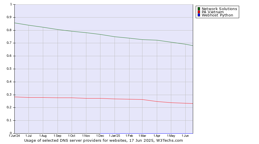 Historical trends in the usage of Network Solutions vs. PA Vietnam vs. Webhost Python