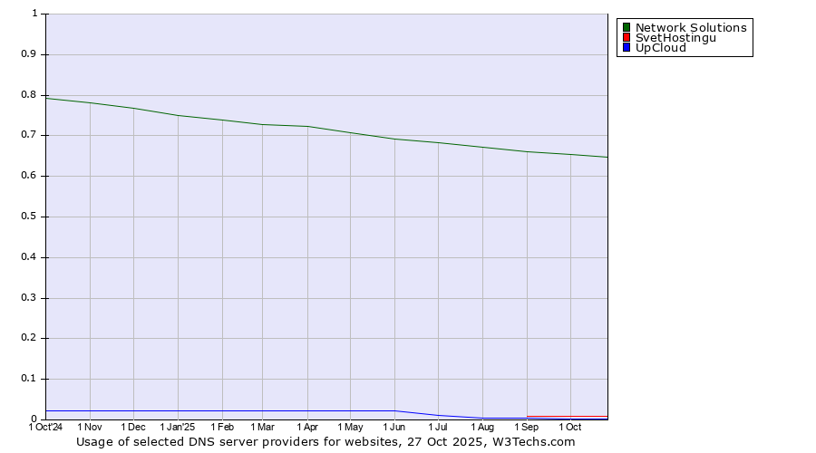 Historical trends in the usage of Network Solutions vs. SvetHostingu vs. UpCloud