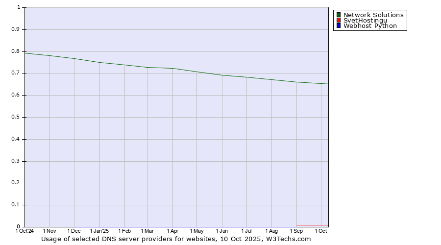 Historical trends in the usage of Network Solutions vs. SvetHostingu vs. Webhost Python