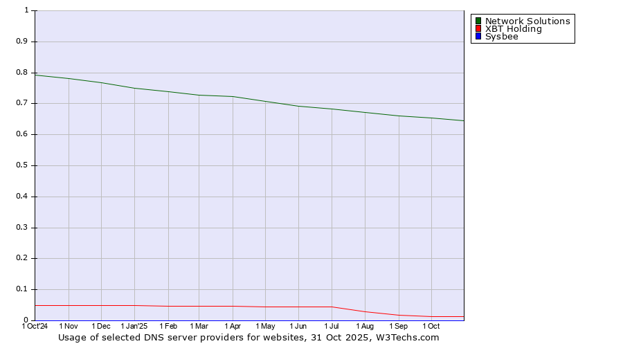 Historical trends in the usage of Network Solutions vs. XBT Holding vs. Sysbee