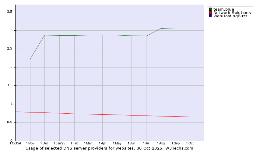 Historical trends in the usage of team.blue vs. Network Solutions vs. WebHostingBuzz