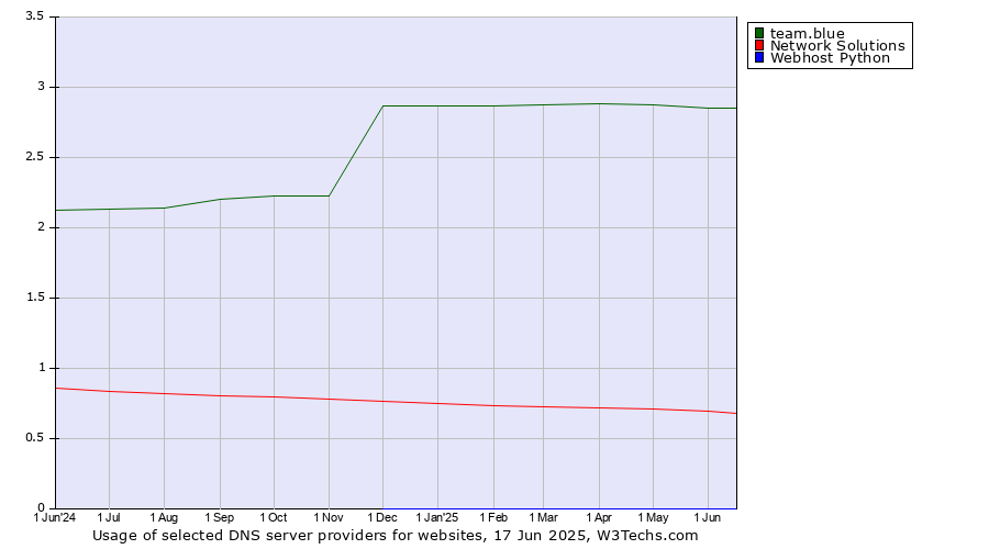Historical trends in the usage of team.blue vs. Network Solutions vs. Webhost Python