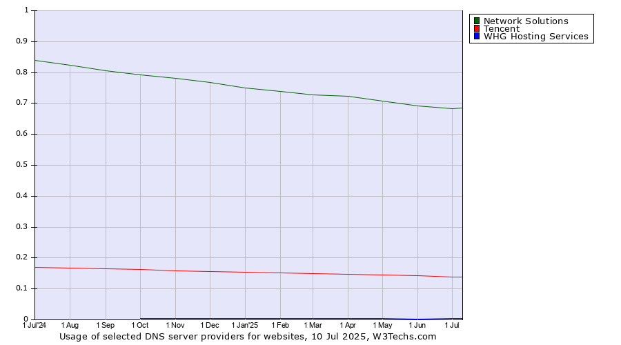 Historical trends in the usage of Network Solutions vs. Tencent vs. WHG Hosting Services