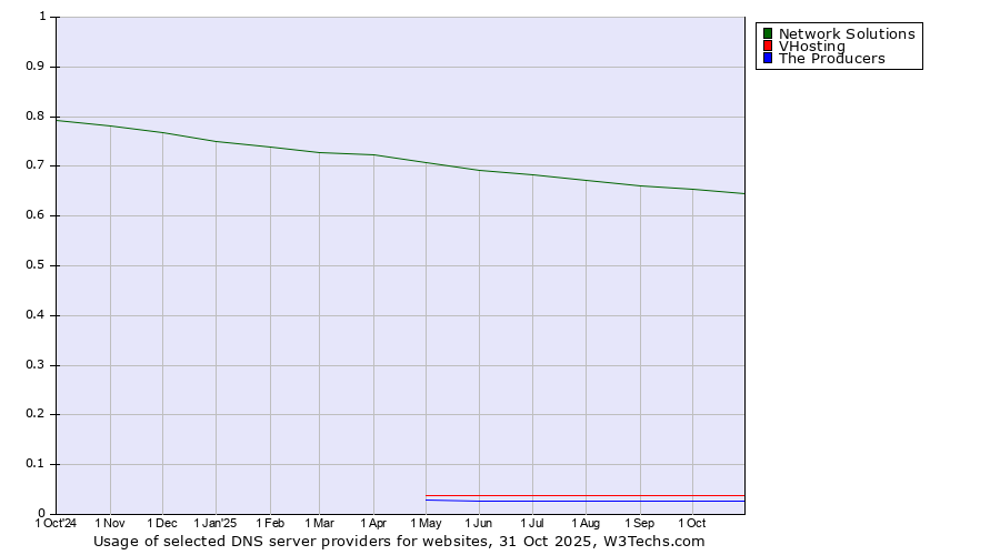 Historical trends in the usage of Network Solutions vs. VHosting vs. The Producers