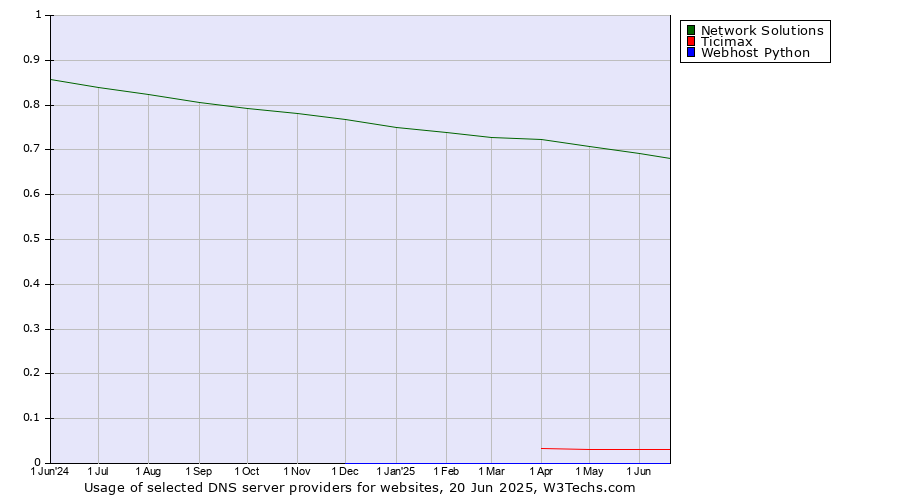Historical trends in the usage of Network Solutions vs. Ticimax vs. Webhost Python