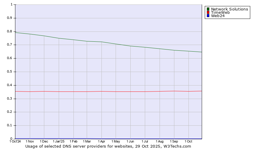 Historical trends in the usage of Network Solutions vs. TimeWeb vs. Web24