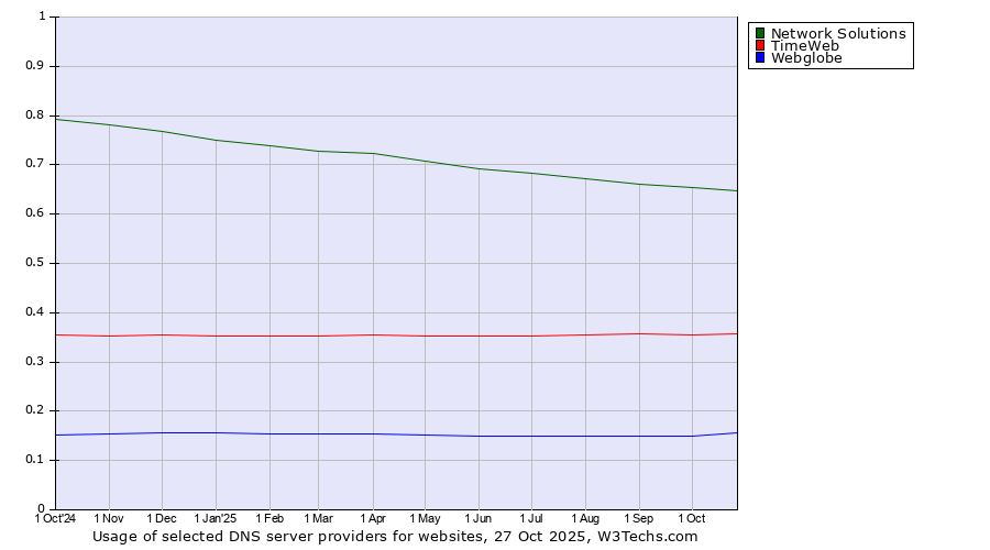 Historical trends in the usage of Network Solutions vs. TimeWeb vs. Webglobe