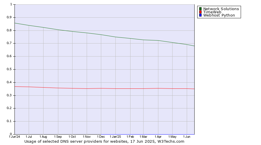 Historical trends in the usage of Network Solutions vs. TimeWeb vs. Webhost Python