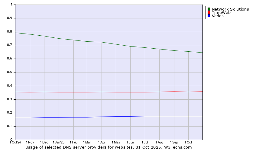 Historical trends in the usage of Network Solutions vs. TimeWeb vs. Vedos