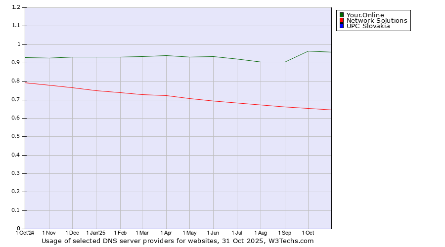 Historical trends in the usage of Your.Online vs. Network Solutions vs. UPC Slovakia
