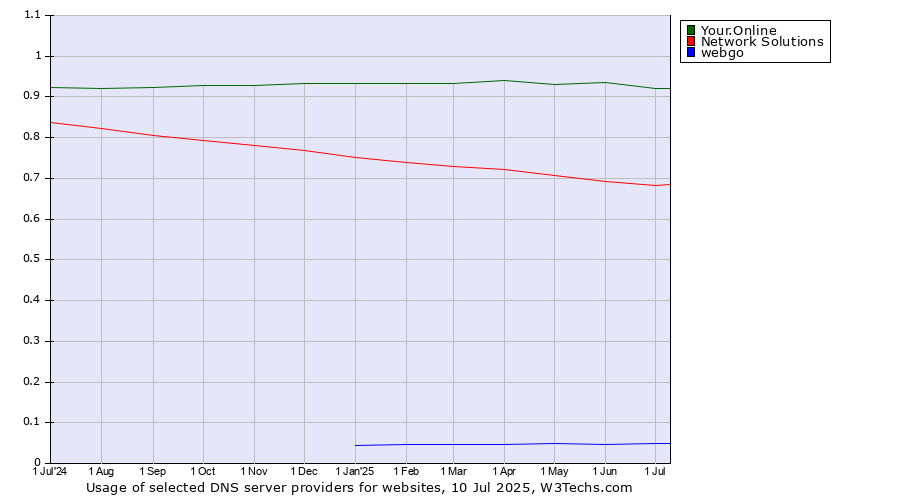 Historical trends in the usage of Your.Online vs. Network Solutions vs. webgo