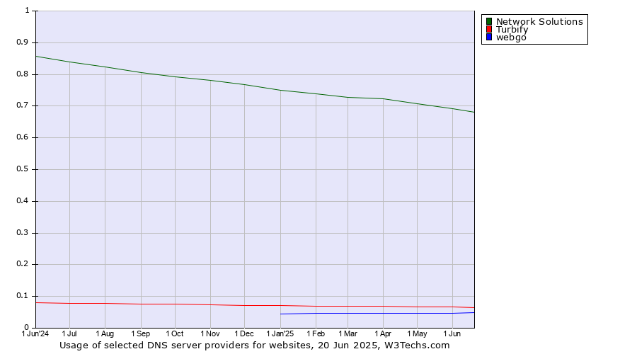 Historical trends in the usage of Network Solutions vs. Turbify vs. webgo