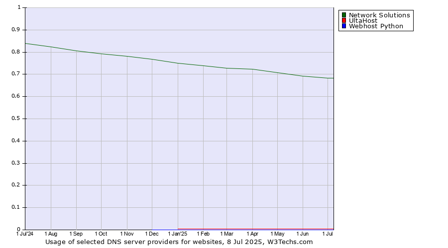 Historical trends in the usage of Network Solutions vs. UltaHost vs. Webhost Python