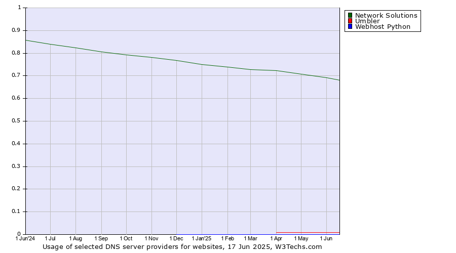 Historical trends in the usage of Network Solutions vs. Umbler vs. Webhost Python