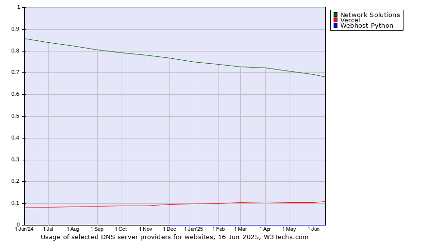 Historical trends in the usage of Network Solutions vs. Vercel vs. Webhost Python