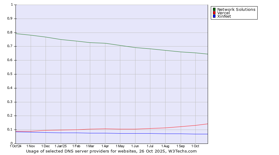 Historical trends in the usage of Network Solutions vs. Vercel vs. XinNet