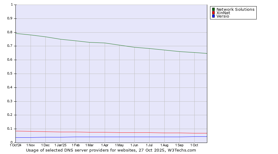 Historical trends in the usage of Network Solutions vs. XinNet vs. Versio