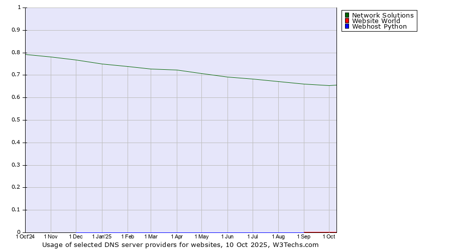 Historical trends in the usage of Network Solutions vs. Website World vs. Webhost Python