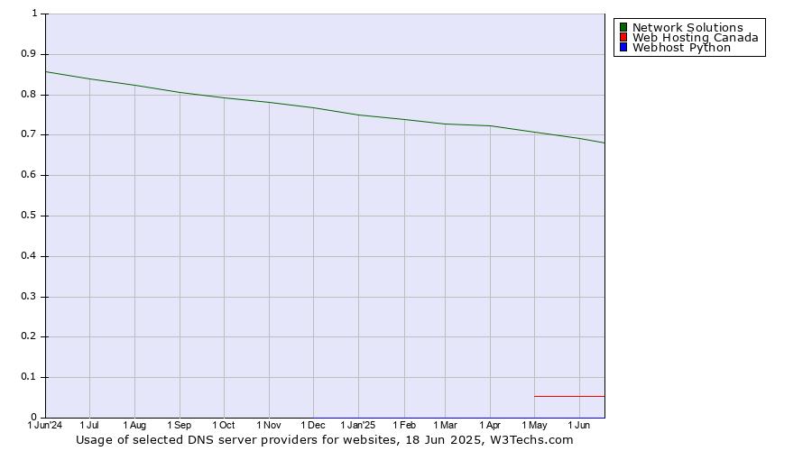 Historical trends in the usage of Network Solutions vs. Web Hosting Canada vs. Webhost Python