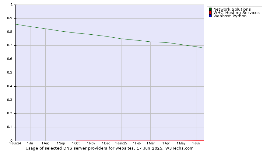 Historical trends in the usage of Network Solutions vs. WHG Hosting Services vs. Webhost Python