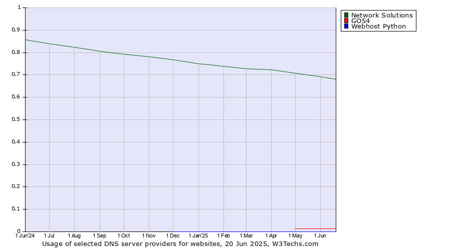 Historical trends in the usage of Network Solutions vs. GO54 vs. Webhost Python