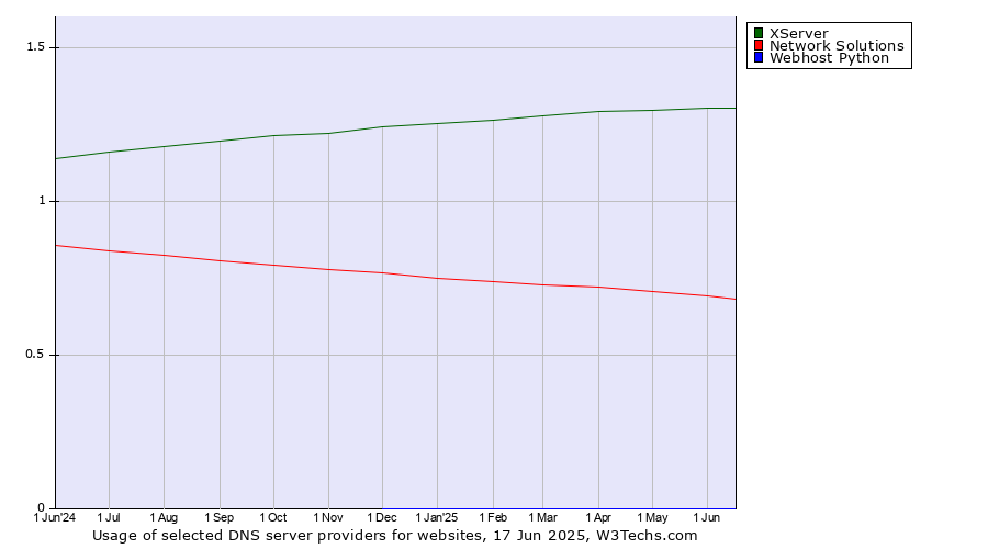 Historical trends in the usage of XServer vs. Network Solutions vs. Webhost Python