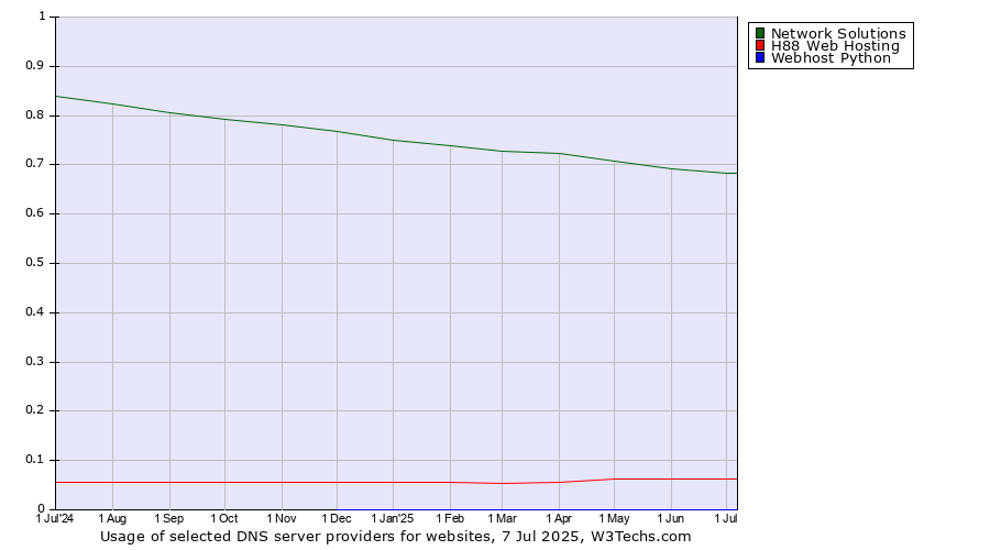 Historical trends in the usage of Network Solutions vs. H88 Web Hosting vs. Webhost Python