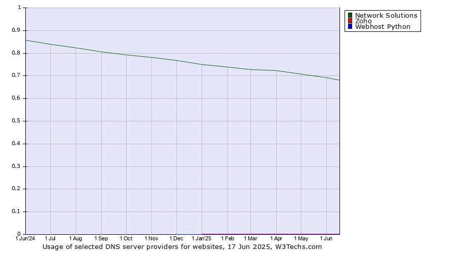 Historical trends in the usage of Network Solutions vs. Zoho vs. Webhost Python