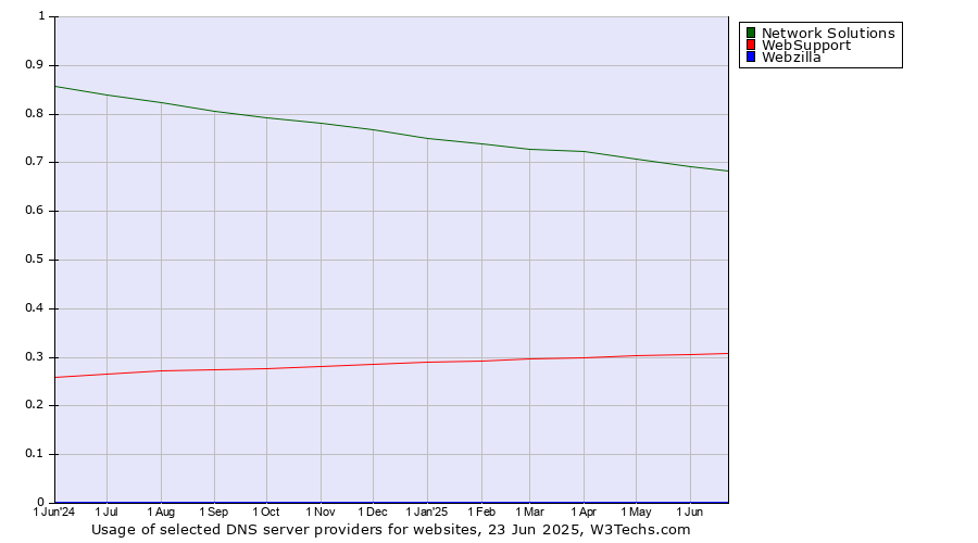 Historical trends in the usage of Network Solutions vs. WebSupport vs. Webzilla