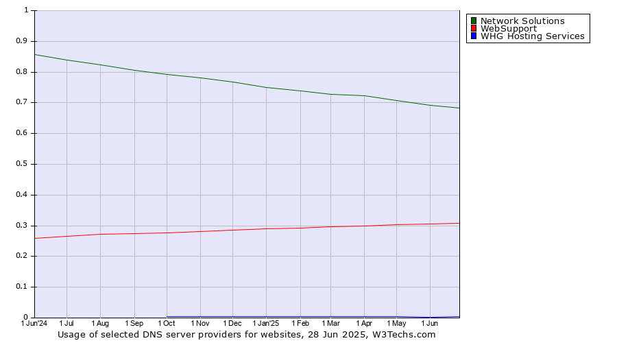 Historical trends in the usage of Network Solutions vs. WebSupport vs. WHG Hosting Services