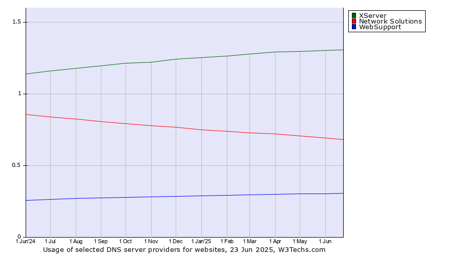 Historical trends in the usage of XServer vs. Network Solutions vs. WebSupport