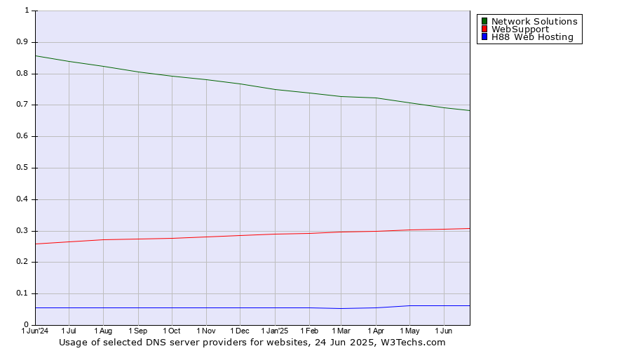 Historical trends in the usage of Network Solutions vs. WebSupport vs. H88 Web Hosting