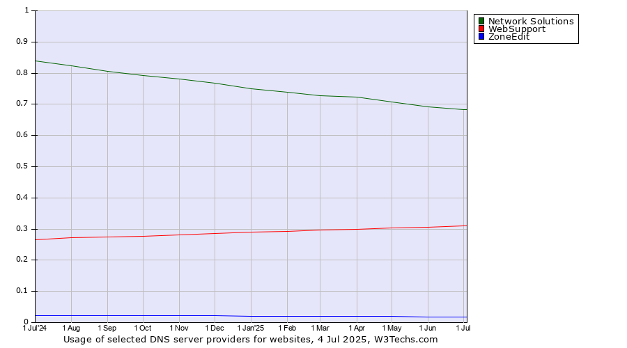 Historical trends in the usage of Network Solutions vs. WebSupport vs. ZoneEdit