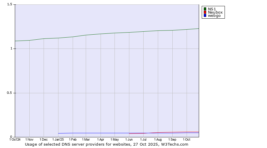 Historical trends in the usage of NS1 vs. Neubox vs. webgo