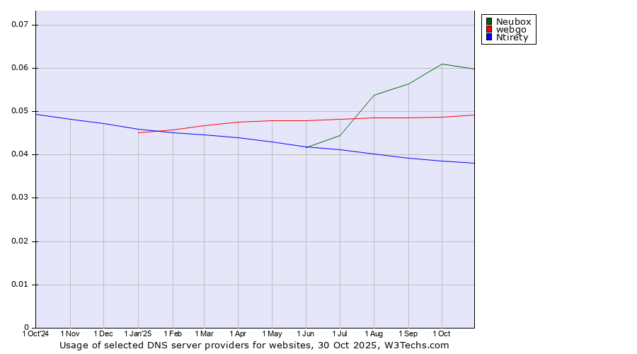 Historical trends in the usage of Neubox vs. webgo vs. Ntirety